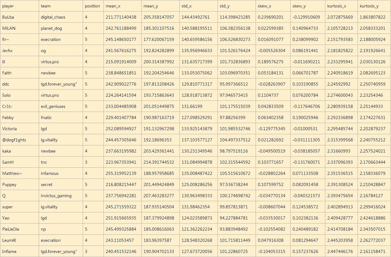 dota2职业选手的鼠标灵敏度,dota2职业玩家拖动视角