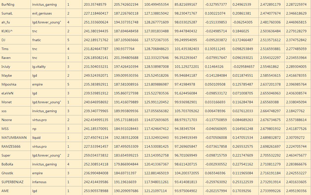 dota2职业选手的鼠标灵敏度,dota2职业玩家拖动视角