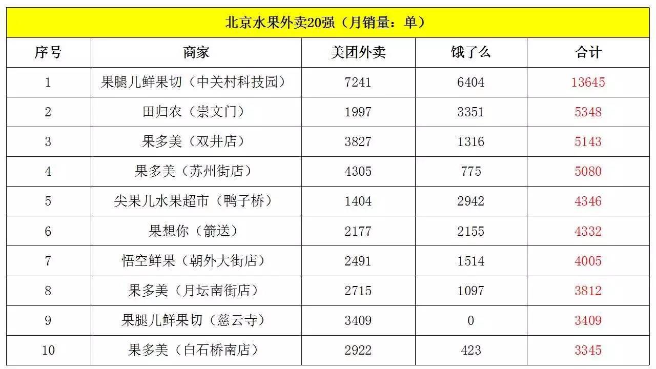 北京、上海、广州、深圳水果外卖商家20强（7月）