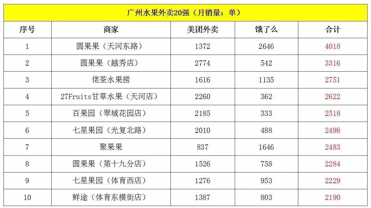 北京、上海、广州、深圳水果外卖商家20强（7月）