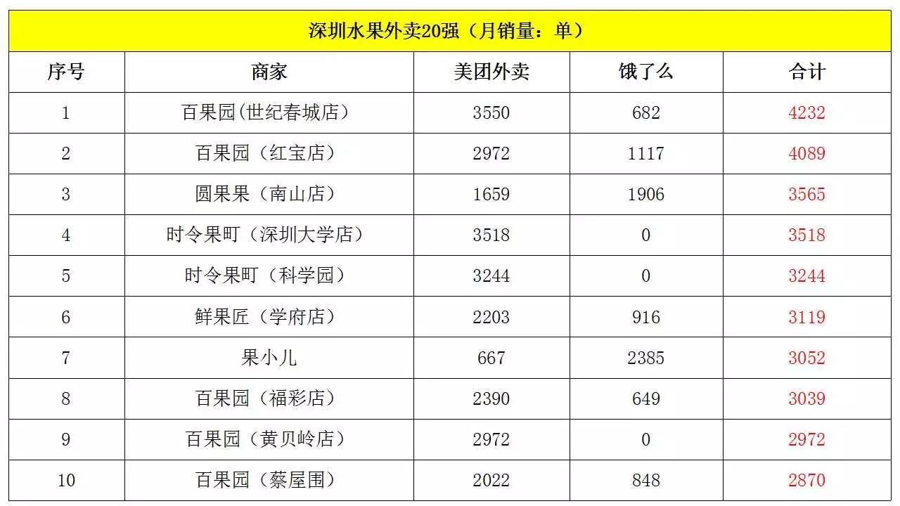 北京、上海、广州、深圳水果外卖商家20强（7月）