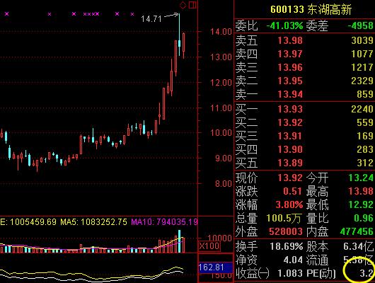 a股市盈率负值的股票有多少,a股市盈率最低的几只龙头股票