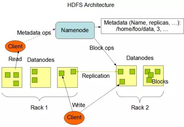独家｜一文读懂Hadoop（二）HDFS（上）