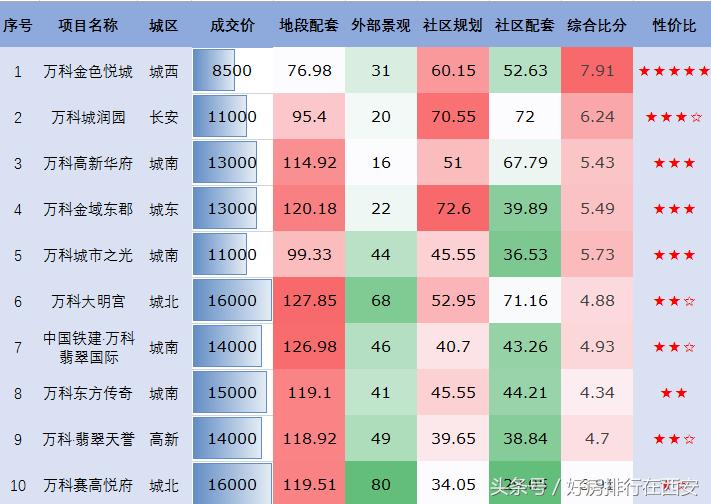 西安万科西咸新区,西安万科城市之光存在的问题