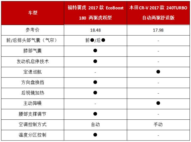 翼虎和crv哪个更值得入手,20万左右的crv高配