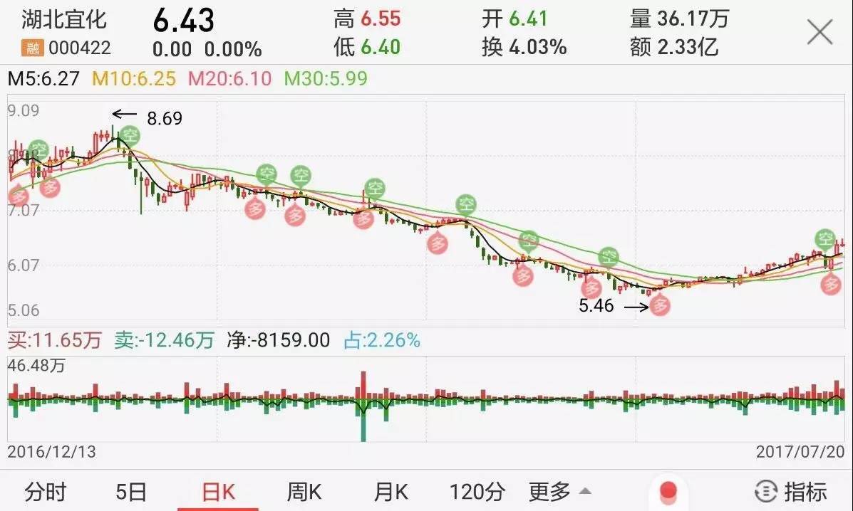 化肥冠军业绩暴跌3630%计提减值是同行4倍，定增套路或已被证监切断