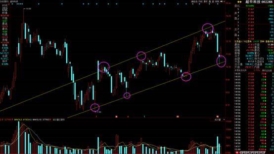 看大盘的意义,看大盘要用什么指标买股票