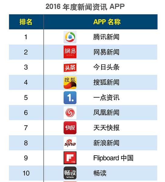 2023年中国app排行榜前十名,2022中国app排行榜前十名