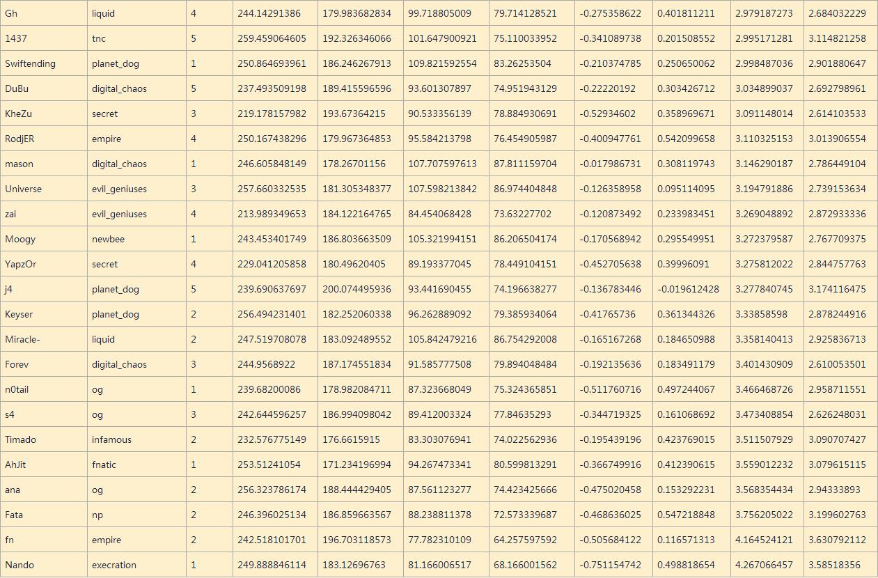 dota2职业选手的鼠标灵敏度,dota2职业玩家拖动视角