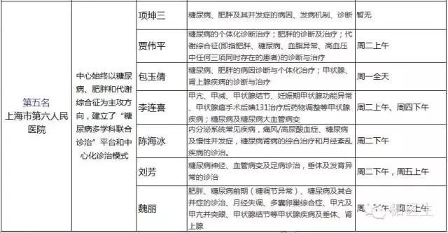 上海内分泌科哪家医院比较好,省立医院内分泌科哪个医生好
