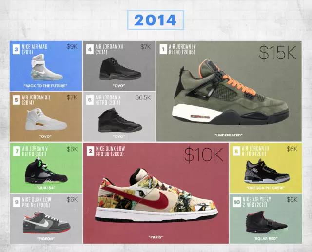 店大欺客！FlightClub近十年成交最高球鞋一览