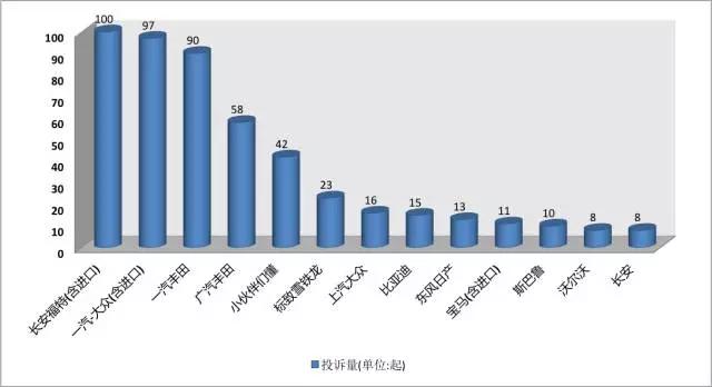 2018年汽车缺陷投诉榜前三十,各大汽车品牌的缺陷