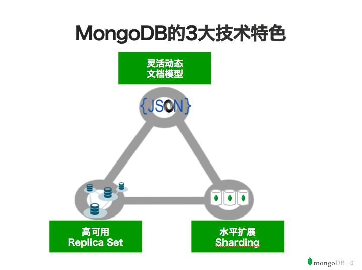 MongoDB干货集合：优势、限制和选型建议，在高德的实践