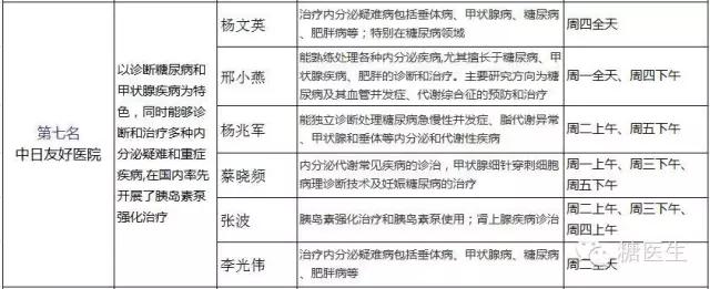 上海内分泌科哪家医院比较好,省立医院内分泌科哪个医生好