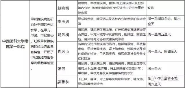 上海内分泌科哪家医院比较好,省立医院内分泌科哪个医生好