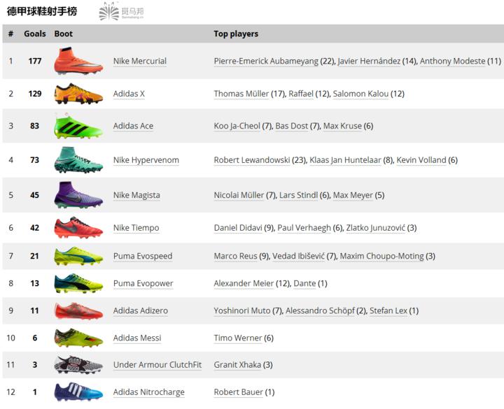 足球大钉鞋推荐前十名,什么足球鞋适合传球