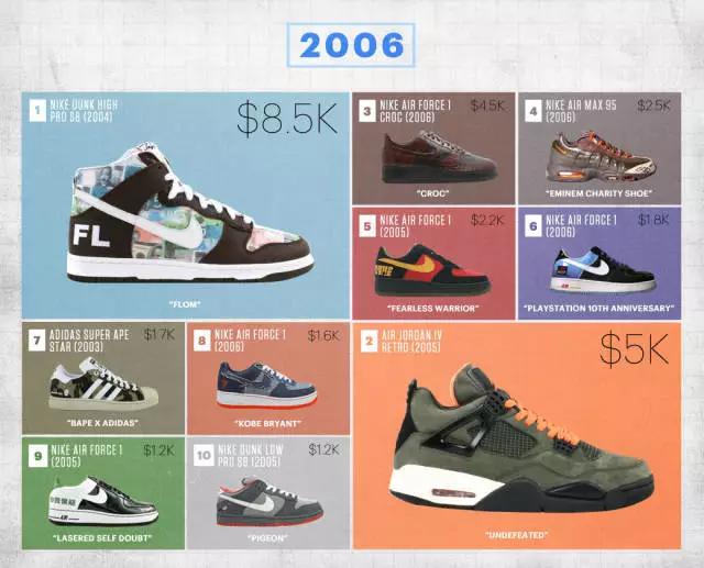 店大欺客！FlightClub近十年成交最高球鞋一览