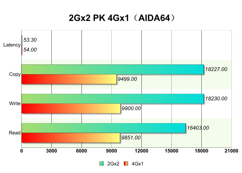 单条8g和两条4g双通道哪个快,组装电脑内存选8g还是16g