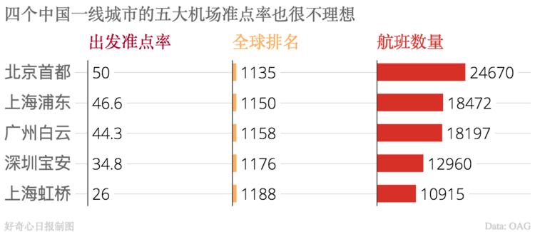 飞机晚点10分钟最佳解决方法,飞机晚点一般是出现什么问题