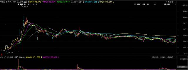 八问中教股份：倒腾资金购销怪异20%营入有诡花式造假全是套路？