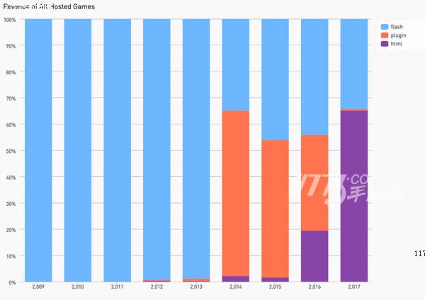 11773晚高峰Kongregate：HTML5时代来了