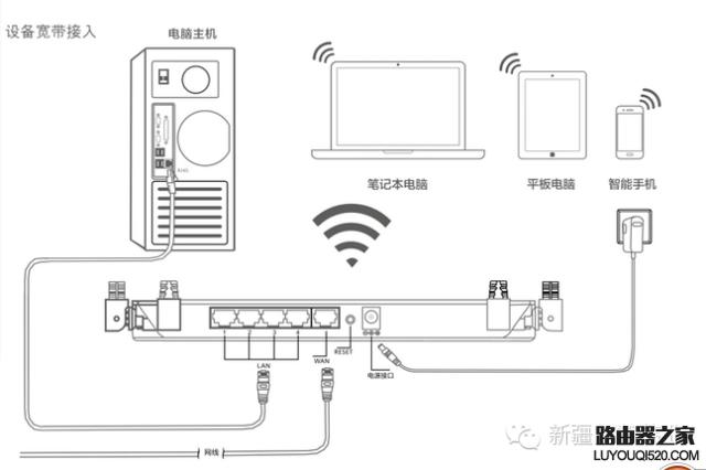 路由器wan口和lan口是什么意思,路由器中wan和lan口是什么意思