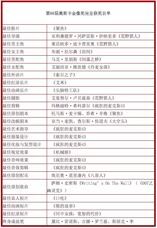 除了关注小李子，奥斯卡其实刮的是英伦风？