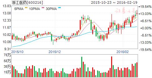 维生素a迎来快速增长,维生素a的股票