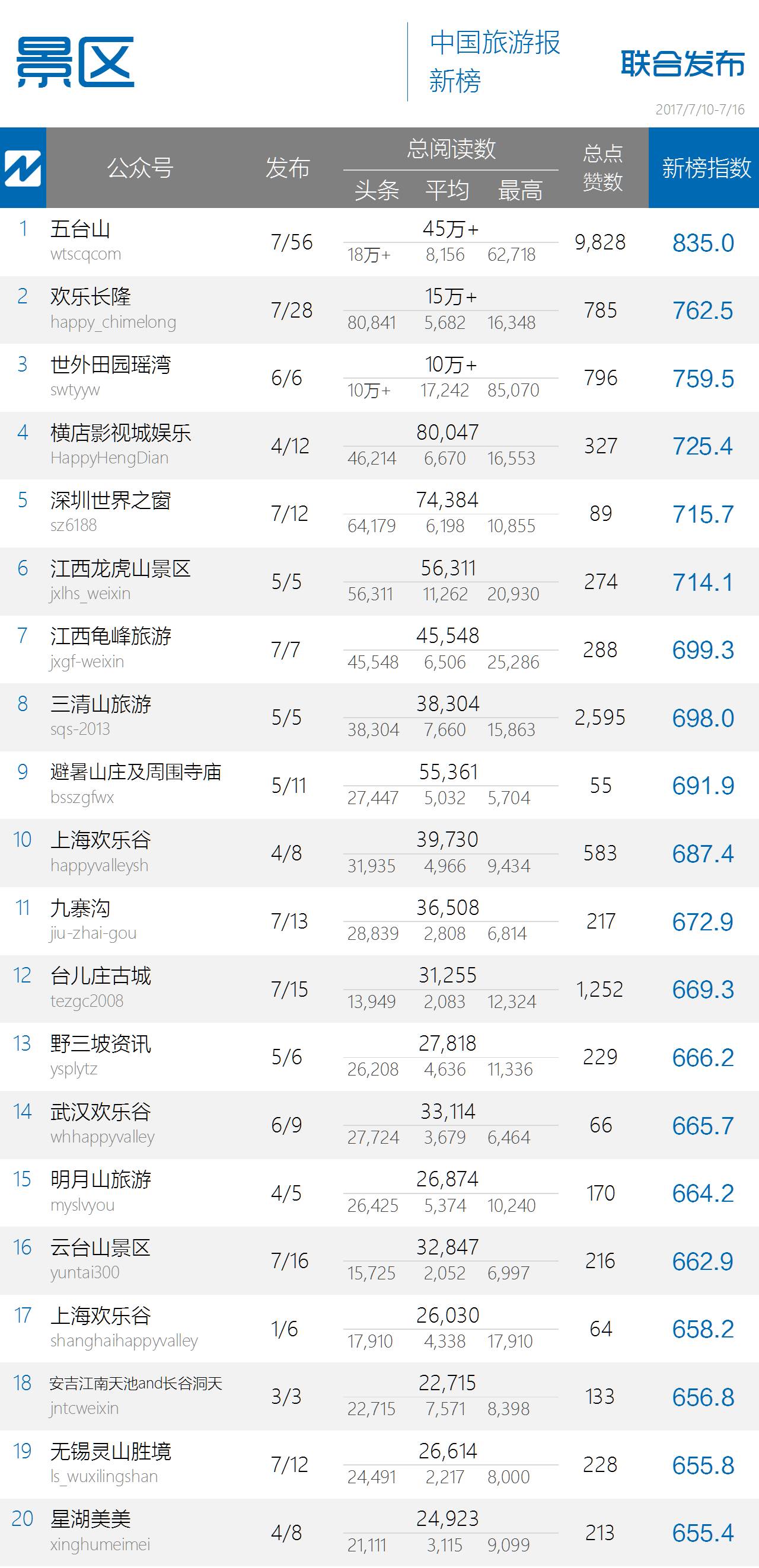 这些获得高阅读量的微信都在玩什么梗？｜中国旅游微信影响力排行榜108期