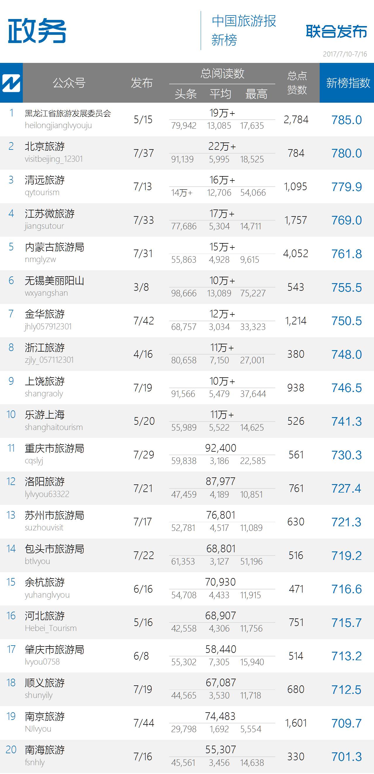 这些获得高阅读量的微信都在玩什么梗？｜中国旅游微信影响力排行榜108期