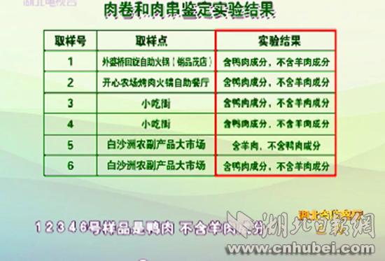 [*党**风政风前哨]武汉餐饮市场假羊肉成灾记者投诉遭遇踢皮球