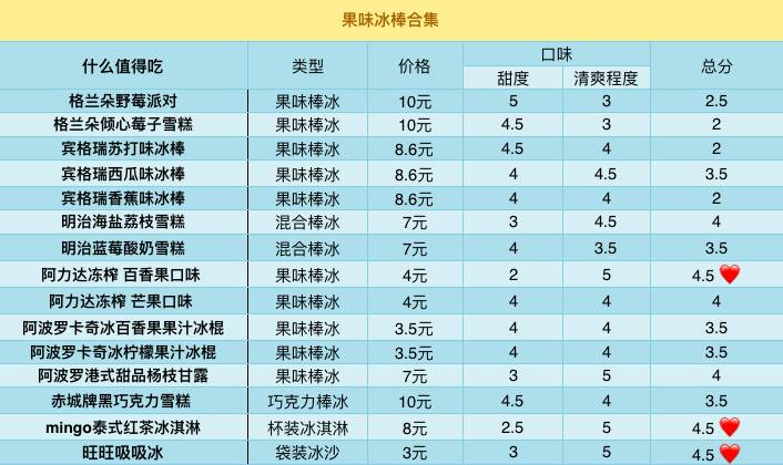 吃遍711便利店,好吃的便利店冰淇淋