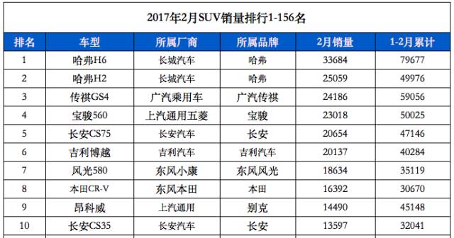 7月本田cr-v销量排行榜,7万左右的本田crv