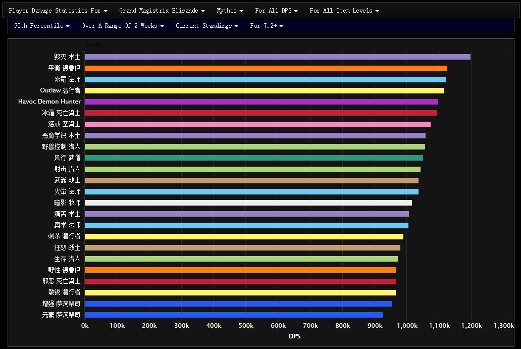 7.2全DPS专精的史诗暗夜要塞表现WCL总结