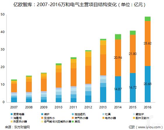 越过万家乐，追赶老板，万和跻身“厨电”事业丨亿欧智库·案例分析