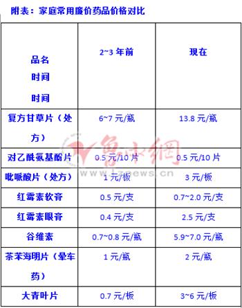 淄博39种药品降价,淄博药有多便宜啊