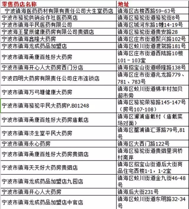 医保定点药店门店分布图,定点零售药店医保台账