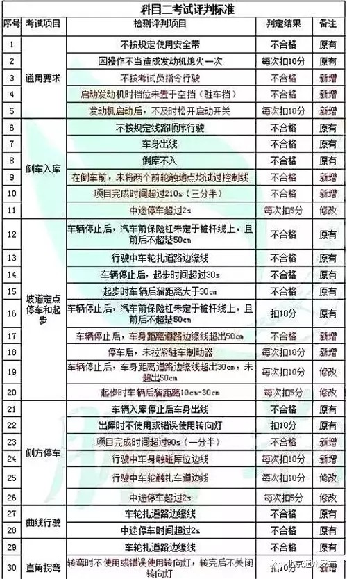 新规后考科目三难度增加了吗,2022驾考新规是难度增加了吗