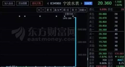 逆天了！股价瞬间涨2万倍，每股199999美元，真相是……