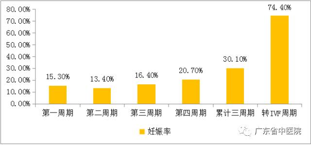 广东省中医院看不孕不育挂什么科,广东省中医不孕不育专家