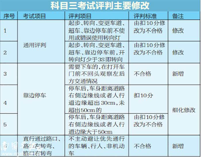 驾考新规2022年考驾照时间规定,11月1号驾考新规