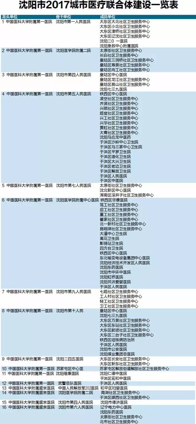 辽宁沈阳医改新政策落实了吗,沈阳市2023年医改啥时执行