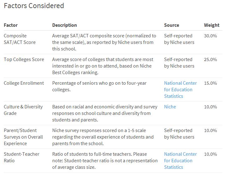 niche最新排名,美国前100私立高中niche排名