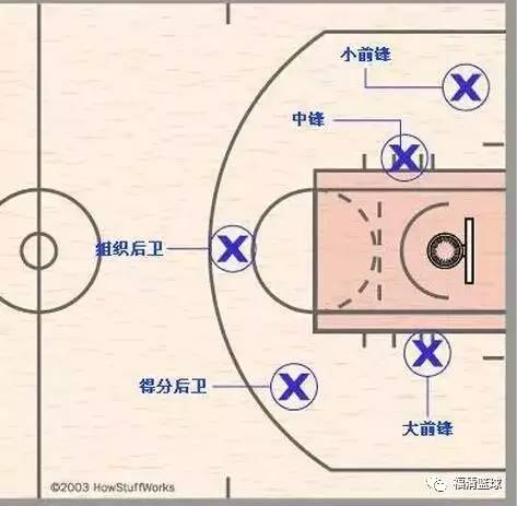 篮球位置1-5号位代表球员,篮球四号位的战术地位