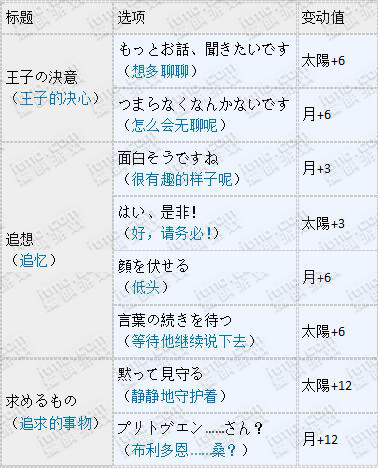 [日服]“笼罩沙漠的梦幻之夜”活动王子觉醒选项一览