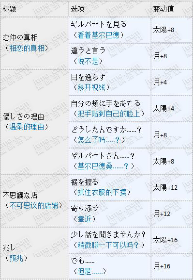 [日服]“笼罩沙漠的梦幻之夜”活动王子觉醒选项一览