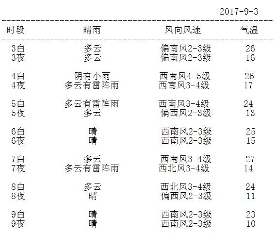 关注天气预报明天有没有雨,今晚今日关注