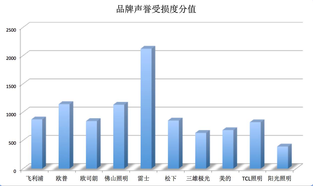 雷士照明排行,雷士智能照明