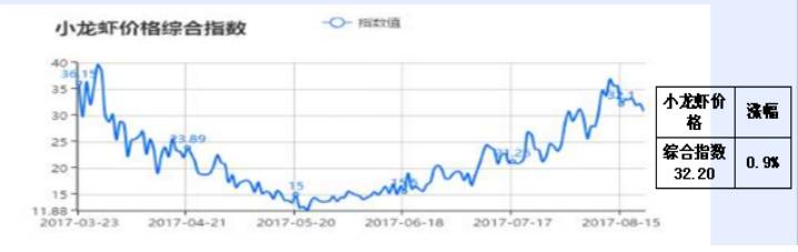 小龙虾最新现状,小龙虾的发展情况