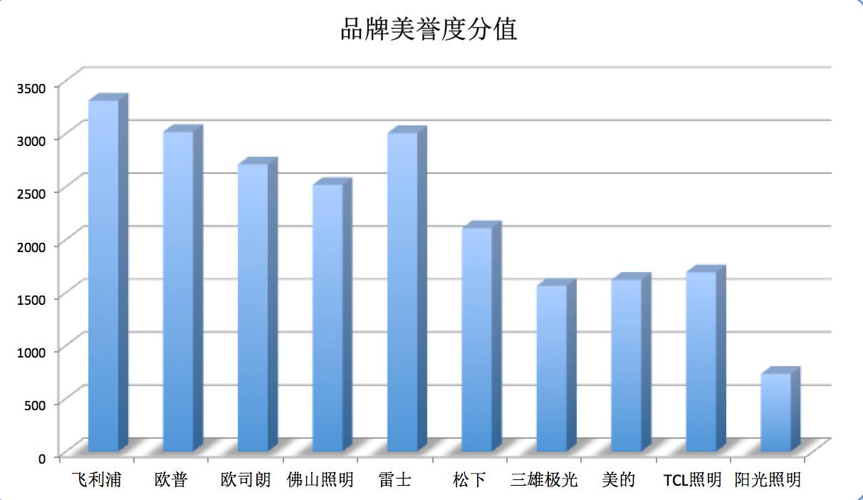 雷士照明排行,雷士智能照明